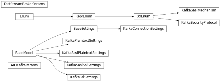 Inheritance diagram of safir.kafka._config.AIOKafkaParams, safir.kafka._config.FastStreamBrokerParams, safir.kafka._config.KafkaConnectionSettings, safir.kafka._config.KafkaPlaintextSettings, safir.kafka._config.KafkaPlaintextSettings, safir.kafka._config.KafkaSaslMechanism, safir.kafka._config.KafkaSaslPlaintextSettings, safir.kafka._config.KafkaSaslSslSettings, safir.kafka._config.KafkaSecurityProtocol, safir.kafka._config.KafkaSslSettings, safir.kafka._config.KafkaSslSettings