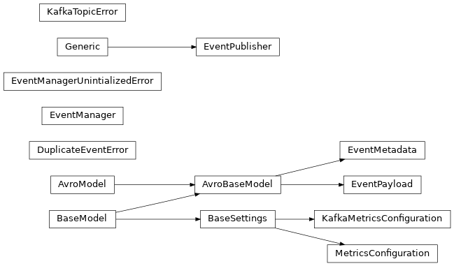 Inheritance diagram of safir.metrics._exceptions.DuplicateEventError, safir.metrics._event_manager.EventManager, safir.metrics._exceptions.EventManagerUnintializedError, safir.metrics._models.EventMetadata, safir.metrics._models.EventPayload, safir.metrics._event_manager.EventPublisher, safir.metrics._config.KafkaMetricsConfiguration, safir.metrics._exceptions.KafkaTopicError, safir.metrics._exceptions.KafkaTopicError, safir.metrics._config.MetricsConfiguration