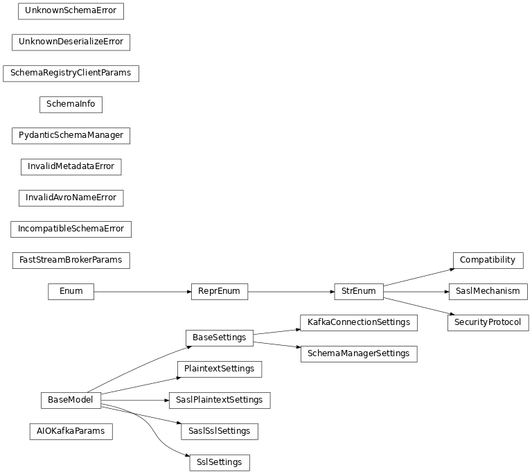 Inheritance diagram of safir.kafka._kafka_config.AIOKafkaParams, safir.kafka._kafka_config.FastStreamBrokerParams, safir.kafka._exceptions.IncompatibleSchemaError, safir.kafka._exceptions.InvalidAvroNameError, safir.kafka._exceptions.InvalidMetadataError, safir.kafka._kafka_config.KafkaConnectionSettings, safir.kafka._kafka_config.PlaintextSettings, safir.kafka._kafka_config.PlaintextSettings, safir.kafka._kafka_config.SaslMechanism, safir.kafka._kafka_config.SaslPlaintextSettings, safir.kafka._kafka_config.SaslSslSettings, safir.kafka._kafka_config.SecurityProtocol, safir.kafka._kafka_config.SslSettings, safir.kafka._kafka_config.SslSettings, safir.kafka._manager.PydanticSchemaManager, safir.kafka._manager.SchemaInfo, safir.kafka._schema_registry_config.SchemaManagerSettings, safir.kafka._schema_registry_config.SchemaManagerSettings, safir.kafka._schema_registry_config.SchemaRegistryClientParams, safir.kafka._schema_registry_config.SchemaRegistryClientParams, safir.kafka._manager.Compatibility, safir.kafka._exceptions.UnknownDeserializeError, safir.kafka._exceptions.UnknownSchemaError