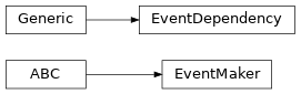 Inheritance diagram of safir.dependencies.metrics.EventDependency, safir.dependencies.metrics.EventMaker