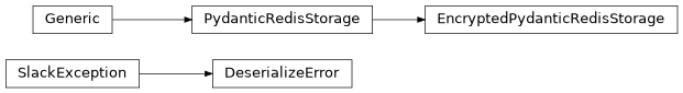 Inheritance diagram of safir.redis._storage.DeserializeError, safir.redis._storage.EncryptedPydanticRedisStorage, safir.redis._storage.PydanticRedisStorage