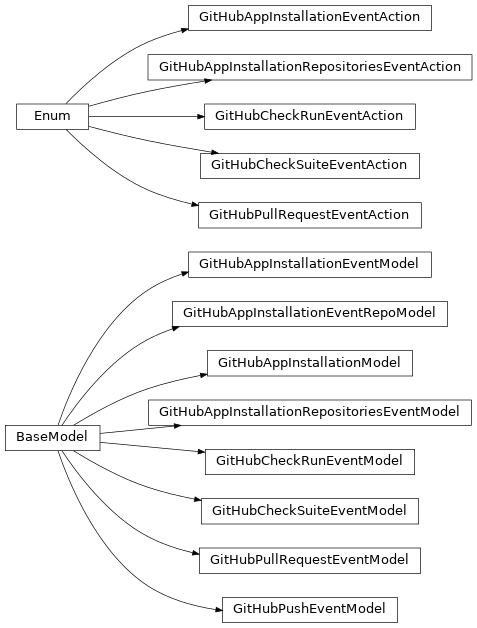 Inheritance diagram of safir.github.webhooks.GitHubAppInstallationEventAction, safir.github.webhooks.GitHubAppInstallationEventModel, safir.github.webhooks.GitHubAppInstallationEventRepoModel, safir.github.webhooks.GitHubAppInstallationModel, safir.github.webhooks.GitHubAppInstallationRepositoriesEventAction, safir.github.webhooks.GitHubAppInstallationRepositoriesEventModel, safir.github.webhooks.GitHubCheckRunEventAction, safir.github.webhooks.GitHubCheckRunEventModel, safir.github.webhooks.GitHubCheckSuiteEventAction, safir.github.webhooks.GitHubCheckSuiteEventModel, safir.github.webhooks.GitHubPullRequestEventAction, safir.github.webhooks.GitHubPullRequestEventModel, safir.github.webhooks.GitHubPushEventModel