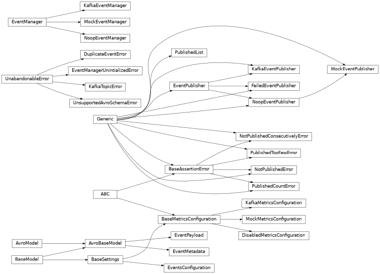 Inheritance diagram of safir.metrics._testing.BaseAssertionError, safir.metrics._config.BaseMetricsConfiguration, safir.metrics._config.DisabledMetricsConfiguration, safir.metrics._exceptions.DuplicateEventError, safir.metrics._event_manager.EventManager, safir.metrics._exceptions.EventManagerUnintializedError, safir.metrics._models.EventMetadata, safir.metrics._models.EventPayload, safir.metrics._event_manager.EventPublisher, safir.metrics._config.EventsConfiguration, safir.metrics._event_manager.FailedEventPublisher, safir.metrics._event_manager.KafkaEventManager, safir.metrics._event_manager.KafkaEventPublisher, safir.metrics._config.KafkaMetricsConfiguration, safir.metrics._exceptions.KafkaTopicError, safir.metrics._event_manager.MockEventManager, safir.metrics._event_manager.MockEventPublisher, safir.metrics._config.MockMetricsConfiguration, safir.metrics._event_manager.NoopEventManager, safir.metrics._event_manager.NoopEventPublisher, safir.metrics._testing.NotPublishedConsecutivelyError, safir.metrics._testing.NotPublishedError, safir.metrics._testing.PublishedCountError, safir.metrics._testing.PublishedList, safir.metrics._testing.PublishedTooFewError, safir.metrics._exceptions.UnabandonableError, safir.metrics._exceptions.UnsupportedAvroSchemaError
