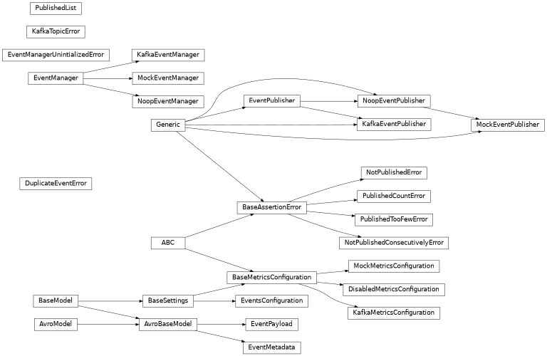 Inheritance diagram of safir.metrics._testing.BaseAssertionError, safir.metrics._config.BaseMetricsConfiguration, safir.metrics._config.DisabledMetricsConfiguration, safir.metrics._exceptions.DuplicateEventError, safir.metrics._event_manager.EventManager, safir.metrics._exceptions.EventManagerUnintializedError, safir.metrics._models.EventMetadata, safir.metrics._models.EventPayload, safir.metrics._event_manager.EventPublisher, safir.metrics._config.EventsConfiguration, safir.metrics._event_manager.KafkaEventManager, safir.metrics._event_manager.KafkaEventPublisher, safir.metrics._config.KafkaMetricsConfiguration, safir.metrics._exceptions.KafkaTopicError, safir.metrics._exceptions.KafkaTopicError, safir.metrics._event_manager.MockEventManager, safir.metrics._event_manager.MockEventPublisher, safir.metrics._config.MockMetricsConfiguration, safir.metrics._event_manager.NoopEventManager, safir.metrics._event_manager.NoopEventPublisher, safir.metrics._testing.NotPublishedConsecutivelyError, safir.metrics._testing.NotPublishedError, safir.metrics._testing.PublishedCountError, safir.metrics._testing.PublishedList, safir.metrics._testing.PublishedTooFewError