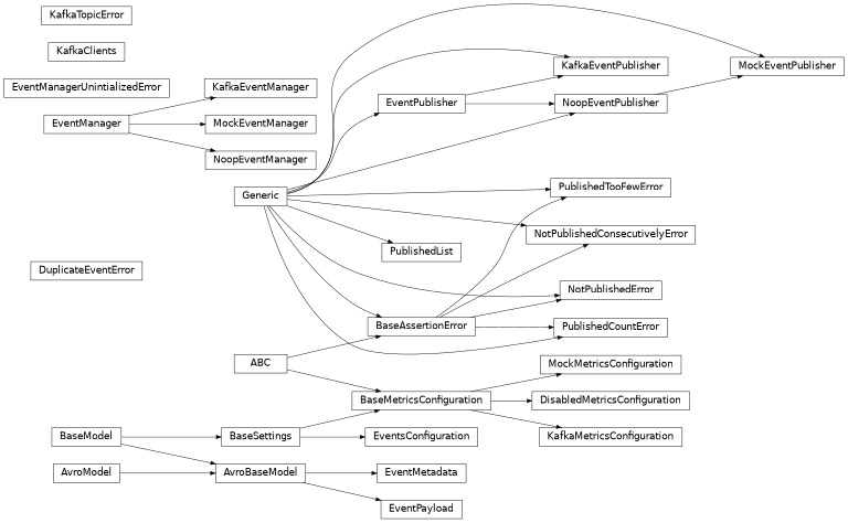 Inheritance diagram of safir.metrics._testing.BaseAssertionError, safir.metrics._config.BaseMetricsConfiguration, safir.metrics._config.DisabledMetricsConfiguration, safir.metrics._exceptions.DuplicateEventError, safir.metrics._event_manager.EventManager, safir.metrics._exceptions.EventManagerUnintializedError, safir.metrics._models.EventMetadata, safir.metrics._models.EventPayload, safir.metrics._event_manager.EventPublisher, safir.metrics._config.EventsConfiguration, safir.metrics._config.KafkaClients, safir.metrics._event_manager.KafkaEventManager, safir.metrics._event_manager.KafkaEventPublisher, safir.metrics._config.KafkaMetricsConfiguration, safir.metrics._exceptions.KafkaTopicError, safir.metrics._exceptions.KafkaTopicError, safir.metrics._event_manager.MockEventManager, safir.metrics._event_manager.MockEventPublisher, safir.metrics._config.MockMetricsConfiguration, safir.metrics._event_manager.NoopEventManager, safir.metrics._event_manager.NoopEventPublisher, safir.metrics._testing.NotPublishedConsecutivelyError, safir.metrics._testing.NotPublishedError, safir.metrics._testing.PublishedCountError, safir.metrics._testing.PublishedList, safir.metrics._testing.PublishedTooFewError