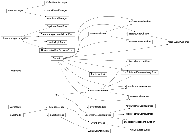 Inheritance diagram of safir.metrics._arq.ArqEvents, safir.metrics._arq.ArqQueueJobEvent, safir.metrics._testing.BaseAssertionError, safir.metrics._config.BaseMetricsConfiguration, safir.metrics._config.DisabledMetricsConfiguration, safir.metrics._exceptions.DuplicateEventError, safir.metrics._event_manager.EventManager, safir.metrics._exceptions.EventManagerUnintializedError, safir.metrics._exceptions.EventManagerUsageError, safir.metrics._models.EventMetadata, safir.metrics._models.EventPayload, safir.metrics._event_manager.EventPublisher, safir.metrics._config.EventsConfiguration, safir.metrics._event_manager.FailedEventPublisher, safir.metrics._event_manager.KafkaEventManager, safir.metrics._event_manager.KafkaEventPublisher, safir.metrics._config.KafkaMetricsConfiguration, safir.metrics._exceptions.KafkaTopicError, safir.metrics._event_manager.MockEventManager, safir.metrics._event_manager.MockEventPublisher, safir.metrics._config.MockMetricsConfiguration, safir.metrics._event_manager.NoopEventManager, safir.metrics._event_manager.NoopEventPublisher, safir.metrics._testing.NotPublishedConsecutivelyError, safir.metrics._testing.NotPublishedError, safir.metrics._testing.PublishedCountError, safir.metrics._testing.PublishedList, safir.metrics._testing.PublishedTooFewError, safir.metrics._exceptions.UnsupportedAvroSchemaError