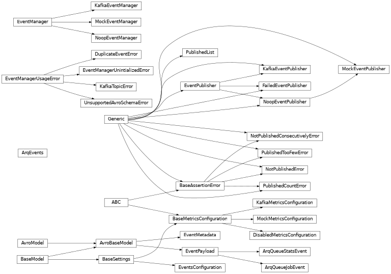 Inheritance diagram of safir.metrics._arq.ArqEvents, safir.metrics._arq.ArqQueueJobEvent, safir.metrics._arq.ArqQueueStatsEvent, safir.metrics._testing.BaseAssertionError, safir.metrics._config.BaseMetricsConfiguration, safir.metrics._config.DisabledMetricsConfiguration, safir.metrics._exceptions.DuplicateEventError, safir.metrics._event_manager.EventManager, safir.metrics._exceptions.EventManagerUnintializedError, safir.metrics._exceptions.EventManagerUsageError, safir.metrics._models.EventMetadata, safir.metrics._models.EventPayload, safir.metrics._event_manager.EventPublisher, safir.metrics._config.EventsConfiguration, safir.metrics._event_manager.FailedEventPublisher, safir.metrics._event_manager.KafkaEventManager, safir.metrics._event_manager.KafkaEventPublisher, safir.metrics._config.KafkaMetricsConfiguration, safir.metrics._exceptions.KafkaTopicError, safir.metrics._event_manager.MockEventManager, safir.metrics._event_manager.MockEventPublisher, safir.metrics._config.MockMetricsConfiguration, safir.metrics._event_manager.NoopEventManager, safir.metrics._event_manager.NoopEventPublisher, safir.metrics._testing.NotPublishedConsecutivelyError, safir.metrics._testing.NotPublishedError, safir.metrics._testing.PublishedCountError, safir.metrics._testing.PublishedList, safir.metrics._testing.PublishedTooFewError, safir.metrics._exceptions.UnsupportedAvroSchemaError