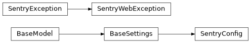 Inheritance diagram of safir.sentry._config.SentryConfig, safir.sentry._exceptions.SentryException, safir.sentry._exceptions.SentryWebException
