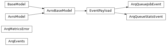 Inheritance diagram of safir.metrics.arq.ArqEvents, safir.metrics.arq.ArqMetricsError, safir.metrics.arq.ArqQueueJobEvent, safir.metrics.arq.ArqQueueStatsEvent